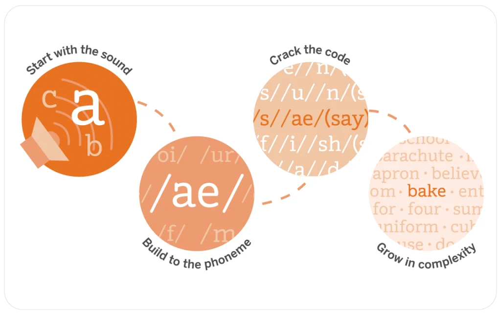 Illustration showing the progression: start with sound "a," build to phoneme "/ae/," then crack the code with sounds schwa, /u/, /i/, growing in complexity. Word "bake" highlighted.